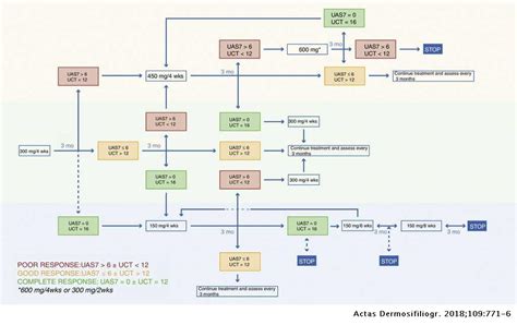 Algorithm For Treatment Of Chronic Spontaneous Urticaria With