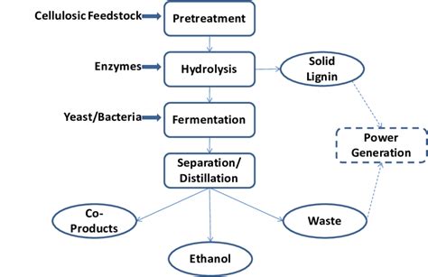 Biochemical Conversion Process Download Scientific Diagram