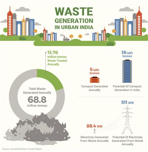 A new policy for waste management in malaysia. No Prior Clearance Required For Solid Waste Management ...
