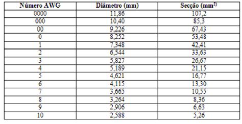 Diâmetro (polegada, mm) área (kcmil, mm2) resistência do fio de cobre (ω / km, ω / kft). Quadro 1. Conversão de bitolas AWG para mm2. | Download ...