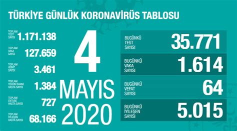 04 Mayıs 2020 Türkiye Genel Koronavirüs Tablosu En İyi Sağlık
