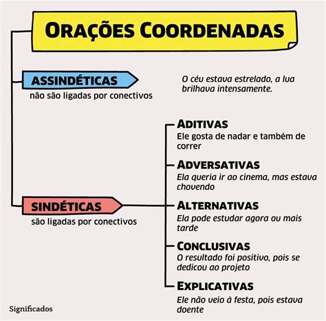 Orações Coordenadas Sindéticas E Assindéticas Exercícios