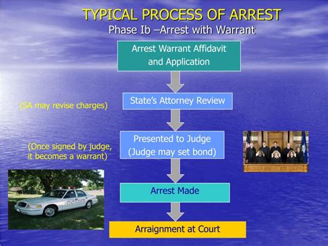 Ppt Arrest Process Overview Powerpoint Presentation Free Download