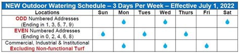 Water Restrictions Level 2 Water Supply Shortage The City Of
