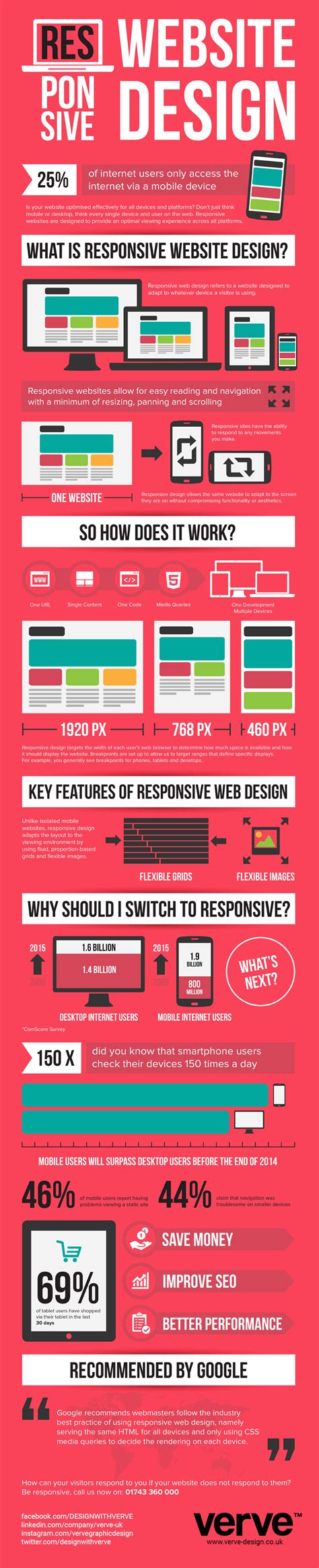 What Is Responsive Web Design Infographic Verve