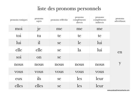 Tableau Des Pronoms Personnels My Xxx Hot Girl