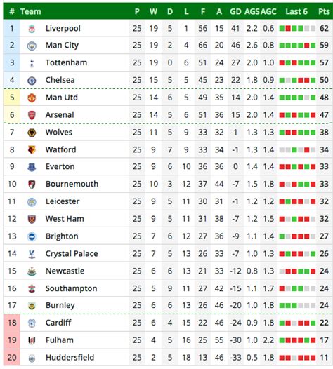 Check the premier league 2020/2021 table, positions and stats for the teams of the %competition_season% on as.com. Premier League table: Latest EPL standings - Liverpool ...