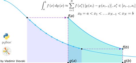 Integrals Are Fun Illustrated Riemann Stieltjes Integral Isquared