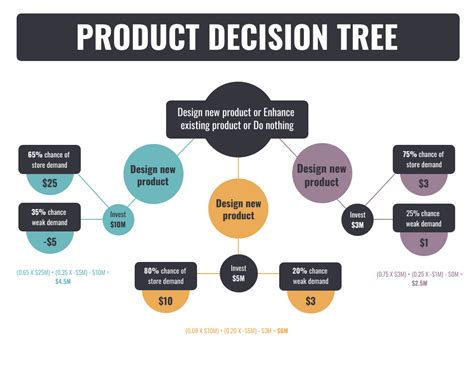 12 Best Decision Tree Makers For 2024 Venngage