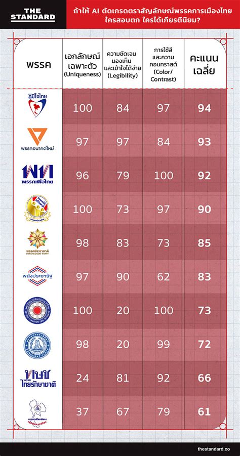 วันที่ 6 เมษายน ที่ชั้น 5 พรรคภูมิใจไทย (ภท.) ได้จัดงานทำบุญพรรค ภท. เทียบ 10 พรรค! โลโก้ "ภูมิใจไทย" คว้าที่ 1 ด้านการออกแบบ ...
