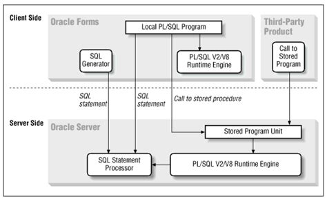 Tcp protocol maintains a connection until the client and server have. How does PL/SQL program executed internally in Oracle ...