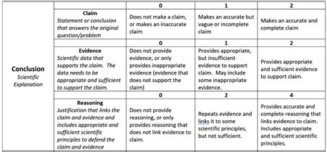 Implementing The Claim Evidence Reasoning Framework In The Chemistry Classroom Chemical