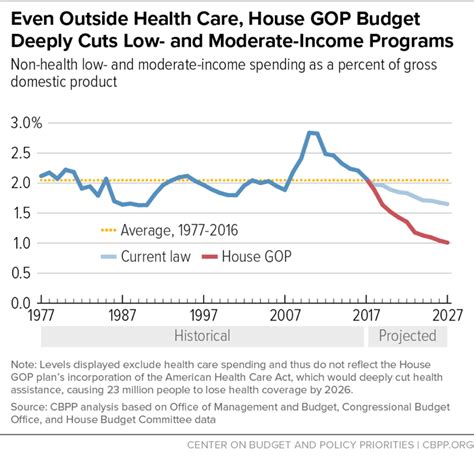House Gop Budget Cuts Programs Aiding Low And Moderate Income People