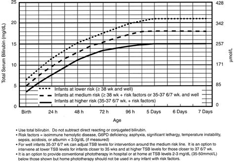 Normal Bilirubin Level In Newborn Chart