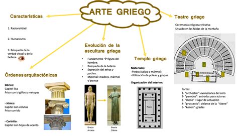 Mapa Conceptual Arte Griego Arte Griego Historia Del Arte Universal