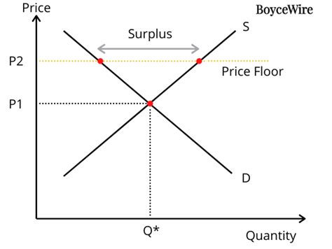 For example, in 2005 during hurricane katrina, the price of bottled water increased above $5 per gallon. 5. Price Support