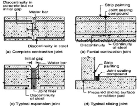 CONSTRUCTION AND EXPANSION JOINTS | BLOG INFO TERPOPULER