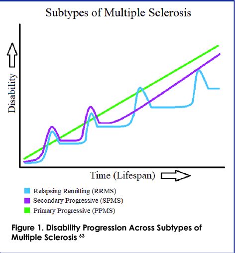 Disability Progression Across Subtypes Of Multiple Sclerosis 63