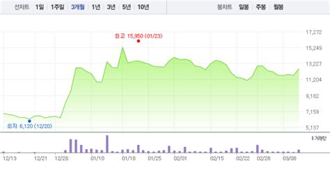 넥슨(대표 이정헌)은 자회사 넷게임즈(대표 박용현)가 개발한 서브컬처 수집형 rpg '블루 아카이브'의 국내 및 글로벌 퍼블리싱 계약을 체결했다고 금일(26일) 밝혔다. 넥슨지티·넷게임즈, 상승 또는 급등 하루만에 하락세…반짝 ...