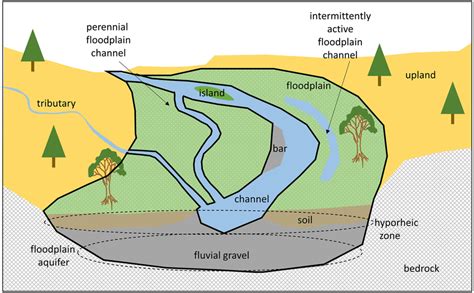 Schematic Illustration Of The Boundaries Of The Floodplain Control