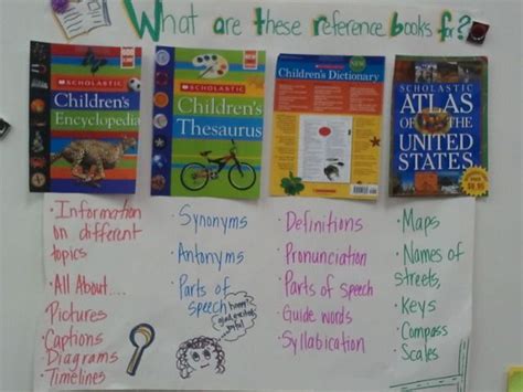If you've read my blog for a while, you know that i'm an anchor chart fanatic, so of course i couldn't pass up the opportunity to create a reference materials anchor chart! Live, Love, Laugh in 2nd Grade: reference books ...