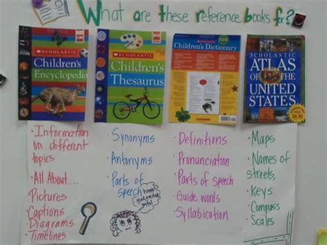 Anchor charts can be made at the beginning or end of a lesson or unit, and contain important visual reminders of information. Live, Love, Laugh in 2nd Grade: reference books ...