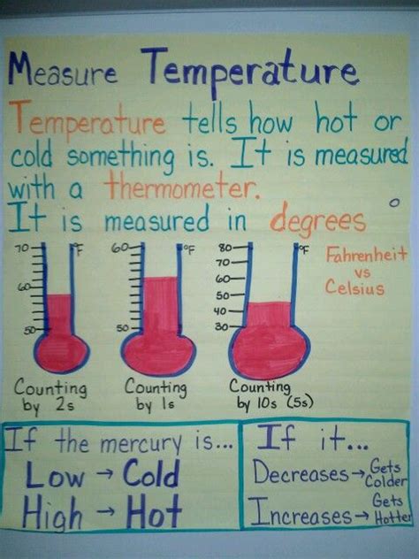 More images for how to read a thermometer anchor chart » Temperature anchor chart | teaching | Pinterest | Anchor ...