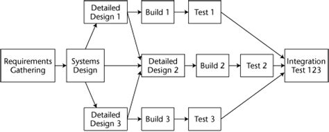 Dependency Diagramming Effective Software Project Management Book