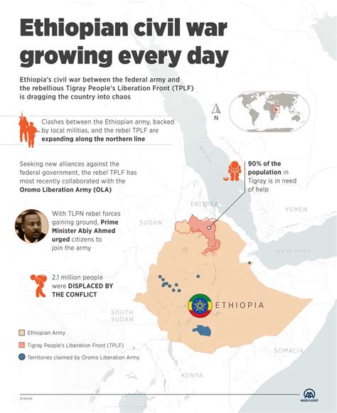 Ethiopia S Civil War Growing Every Day