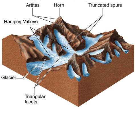 Glacial Landforms Diagram Rock Wiring