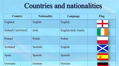 La nacionalidad es ser parte de una nación o estado soberano, determinada usualmente por la. Nacionalidades En Ingles - Gentilicios Nacionalidades ...