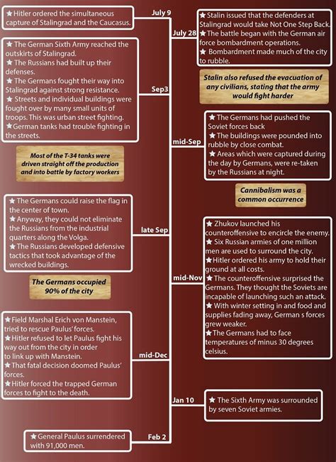 War Infographic On Twitter Stalingrad Battle Timeline