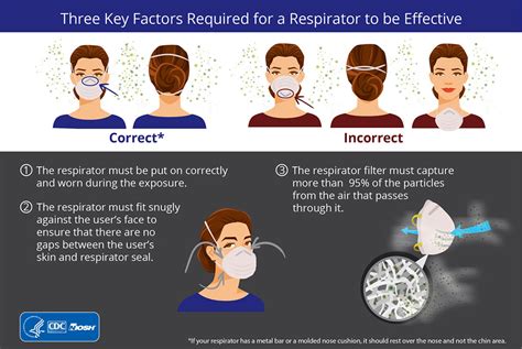 Proper N95 Respirator Use For Respiratory Protection Preparedness