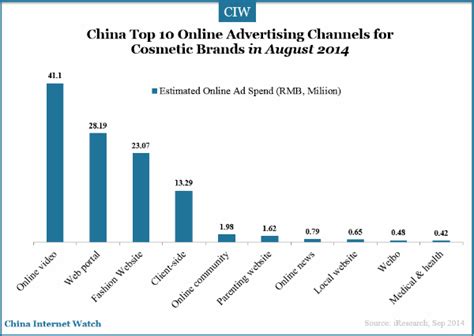 M·a·c cosmetics was founded by frank toskan, along with frank angelo in 1984.mac cosmetics is named as one of the top three global cosmetic brands and has an annual turnover of. China Top 10 Cosmetic Brands by Online Ad Spend — China ...
