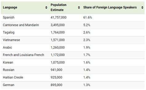 What Are The Most Commonly Spoken Languages In The Us World Economic