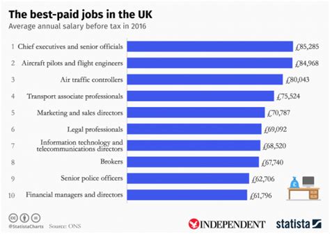 The Highest Paid Jobs Of 2016 Have Been Revealed The Independent