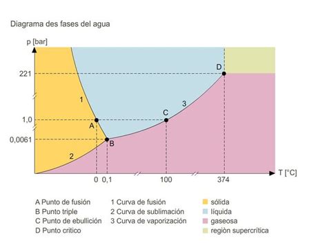 Diagrama De Fases Del Co My Xxx Hot Girl