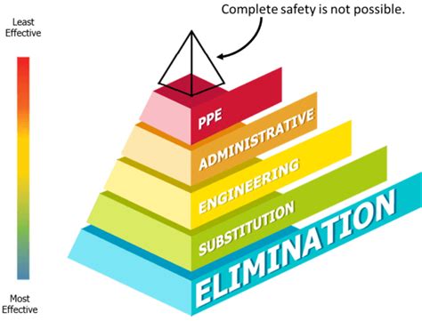 Safety Hierarchy Of Controls Hierarchy Of Controls Osha Riset
