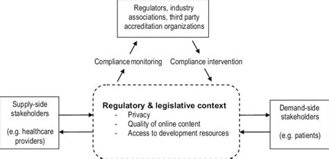 1 Institutional Regulatory Framework For Pervasive E Health Services