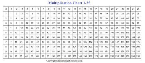 Times Table Chart 25x25