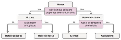 Phases And Classification Of Matter · Chemistry