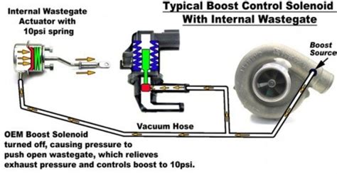 How does wastegate turbocharger work? Boost Control Systems Explained..... Part 1 | PERRIN ...