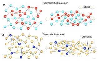 A Beginners Guide To Elastomer Properties And Applications
