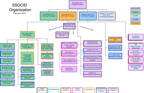Program Organizational Chart