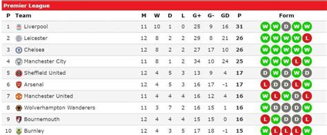 Bayern, liverpool, man city sempurna. Posisi Manchester United di Klasemen Liga Inggris Naik 3 Peringkat | LIGA.ID