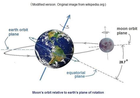 Science The Way I Understand It Why Moon Rises 50 Minutes Later