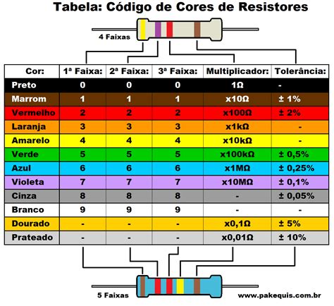 Calculadora Resistor 5 Cores