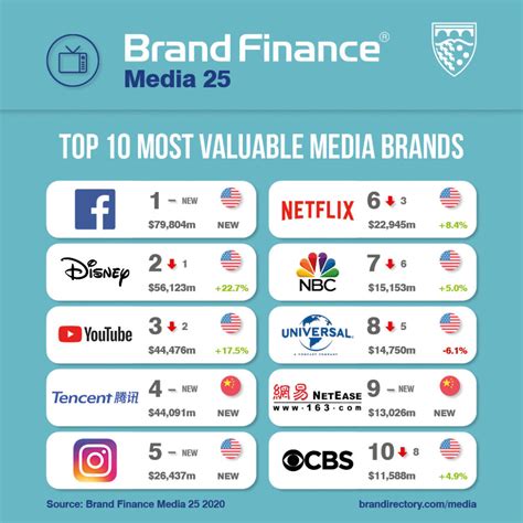 Worlds Top 25 Most Valuable Media Brands Could Lose Over Us40 Billion