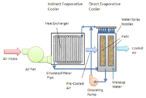 Indirect Direct Evaporative Cooling System Adapted From Al Juwayhel