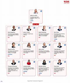 Unmasking The Factors That Shape Cvs Health Director Salary